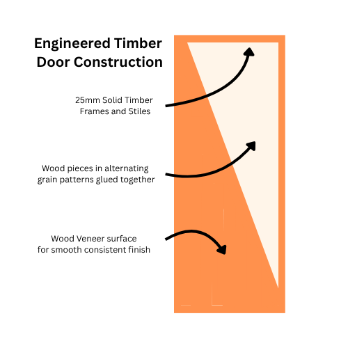 Diagram of engineered timber door construction with text labels.
