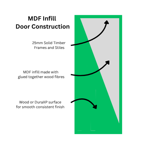 Diagram of MDF Infill Door Construction with labeled components.