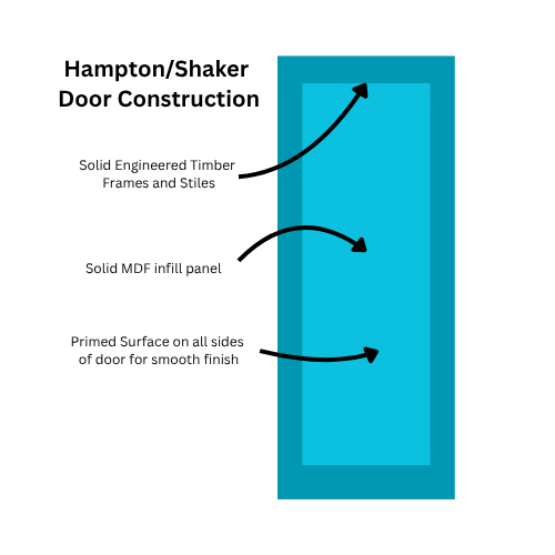 Diagram of Hampton/Shaker door construction with labeled components on a white background.